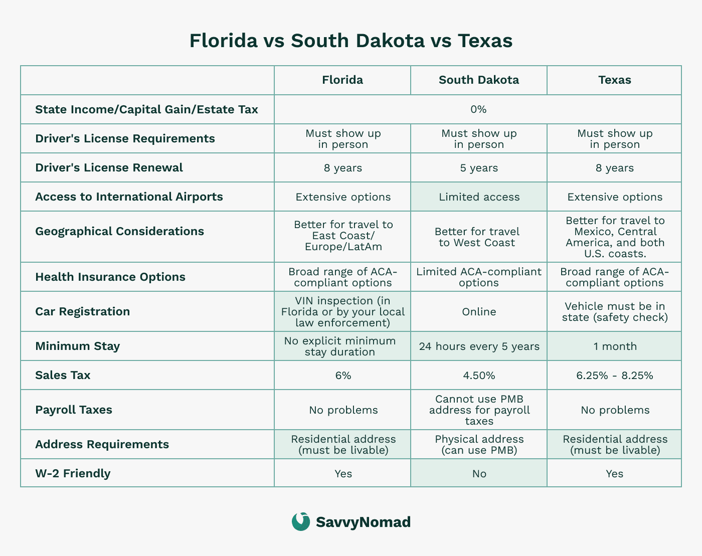 Domicile in South Dakota Guide for Digital Nomads