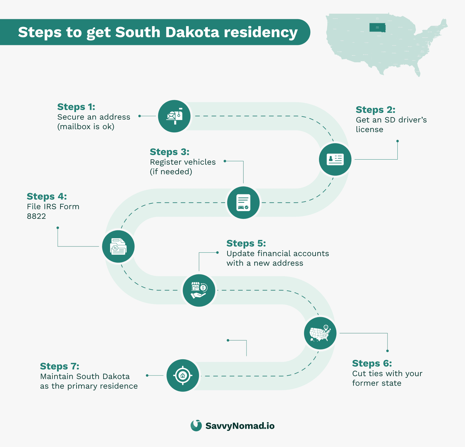 Domicile in South Dakota Guide for Digital Nomads