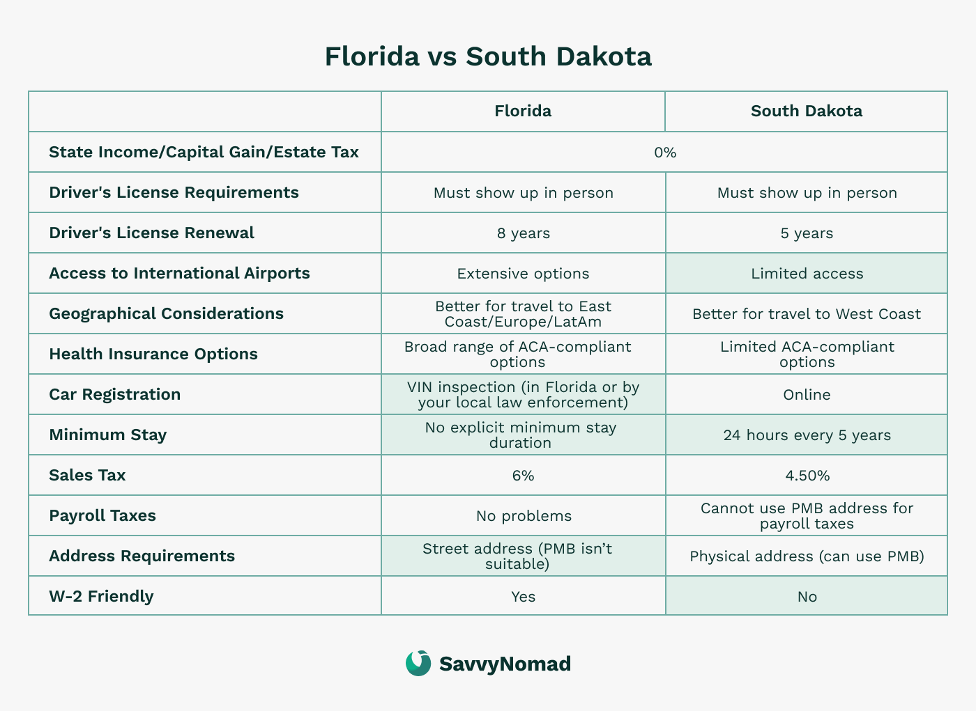 Is South Dakota still a good place to Domicile? [2024]