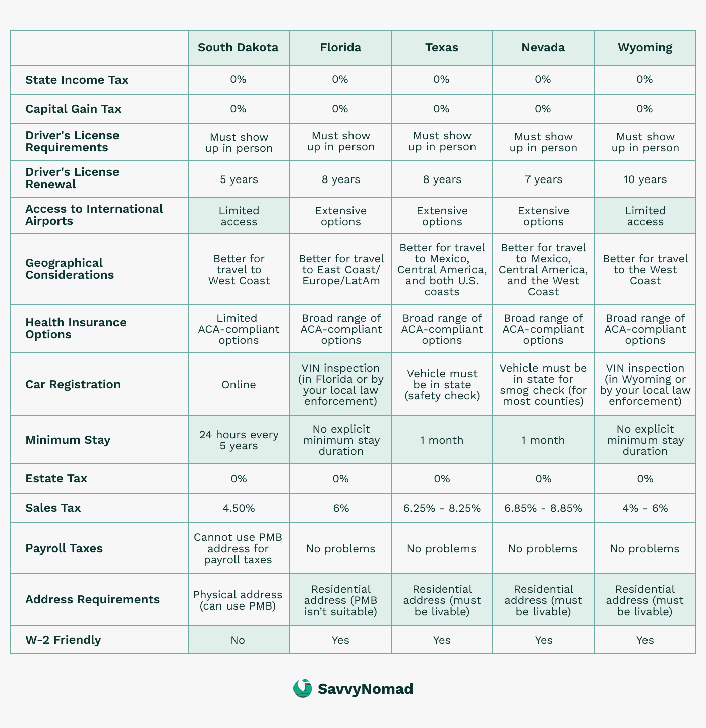 5 Easiest States to Establish Residency In [2024]