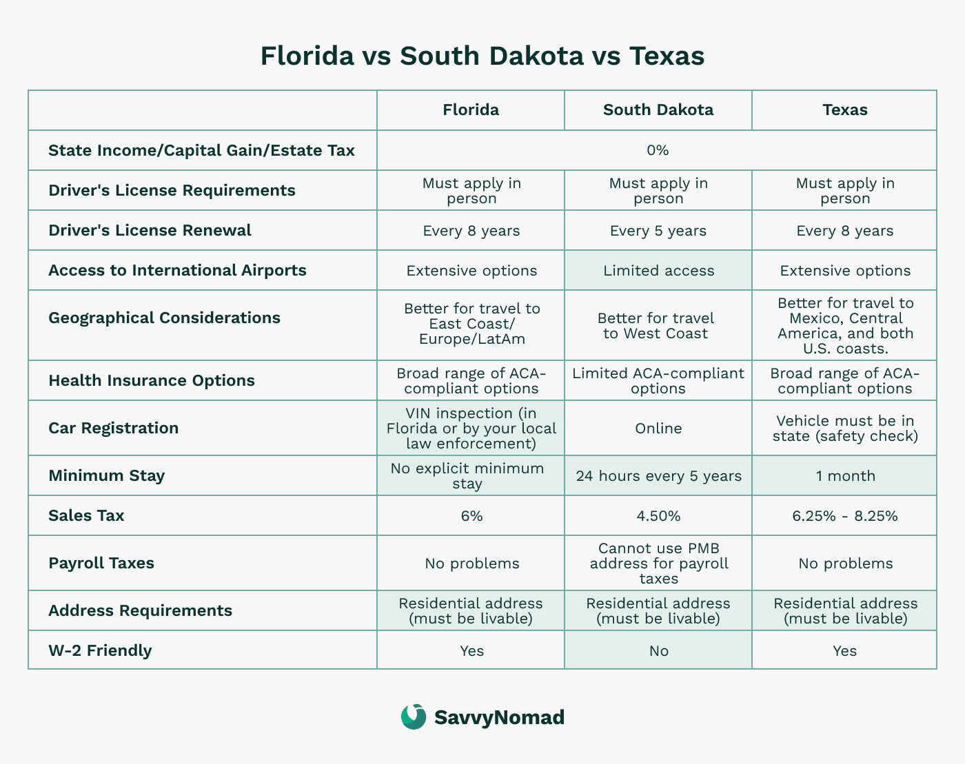 Domicile in South Dakota Guide for Digital Nomads